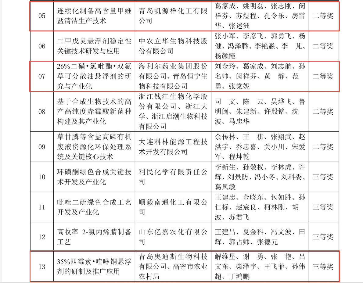 ：兀』逵齛pp官网入口获中国农药工业协会多个奖项