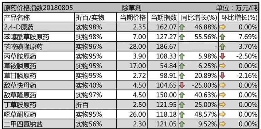 安全环保整理力度有增无减，原药高位运行仍是市场主旋律