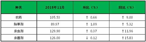 国内农药行业大环境依旧紧张，供不应求之势持续